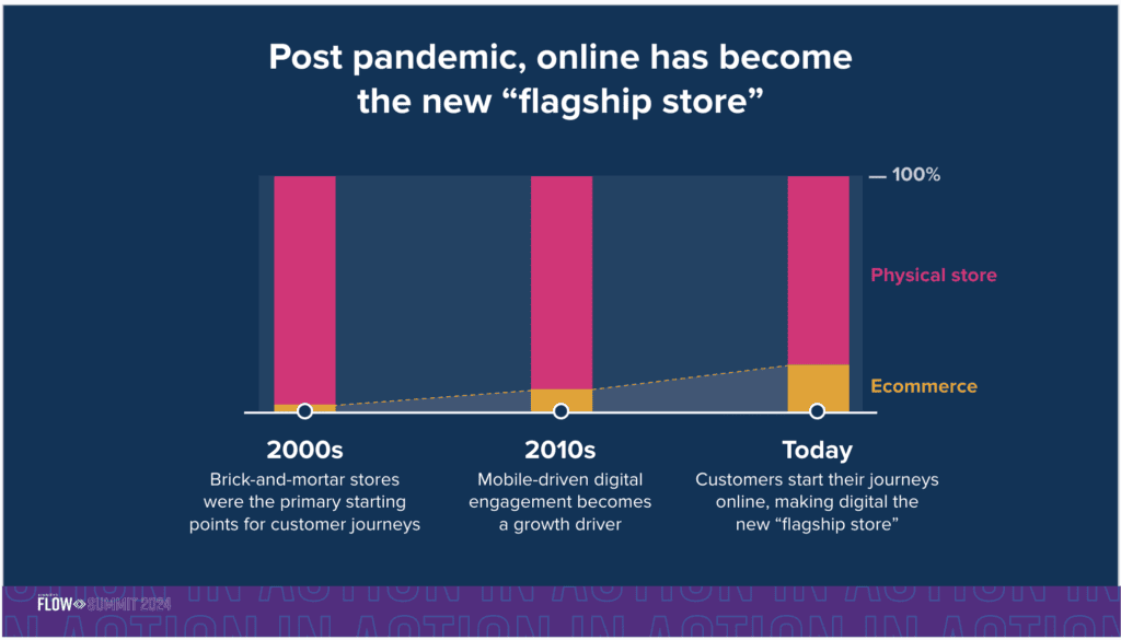 A chart showing the growing percentage of online revenue in commerce